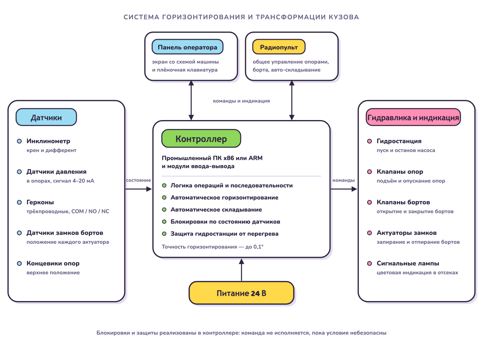Система горизонтирования и трансформации кузова — Бортовые контроллеры